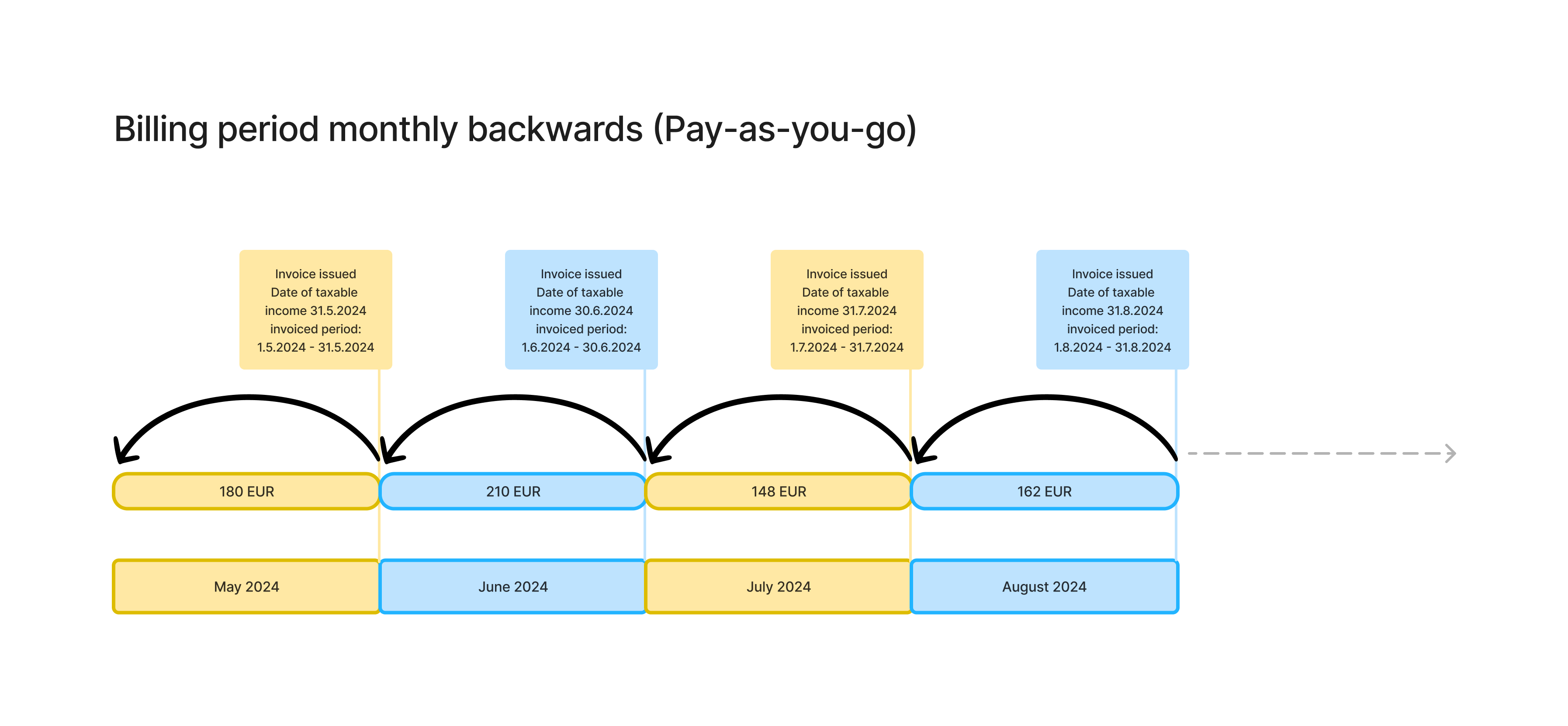 AVA Billing Pay-as-you-go
