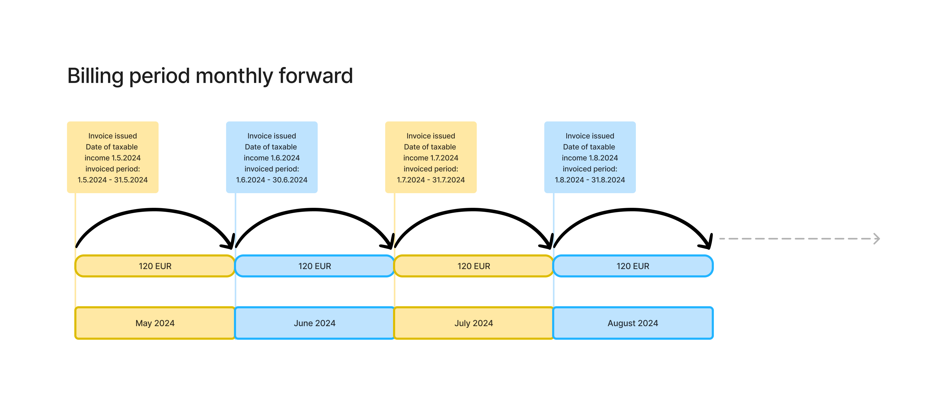 AVA Billing period monthly forward